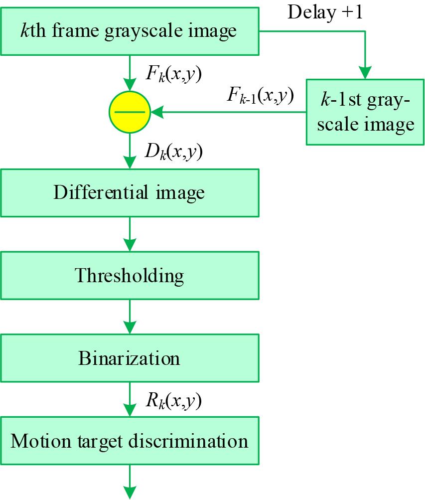 Two frame difference algorithm