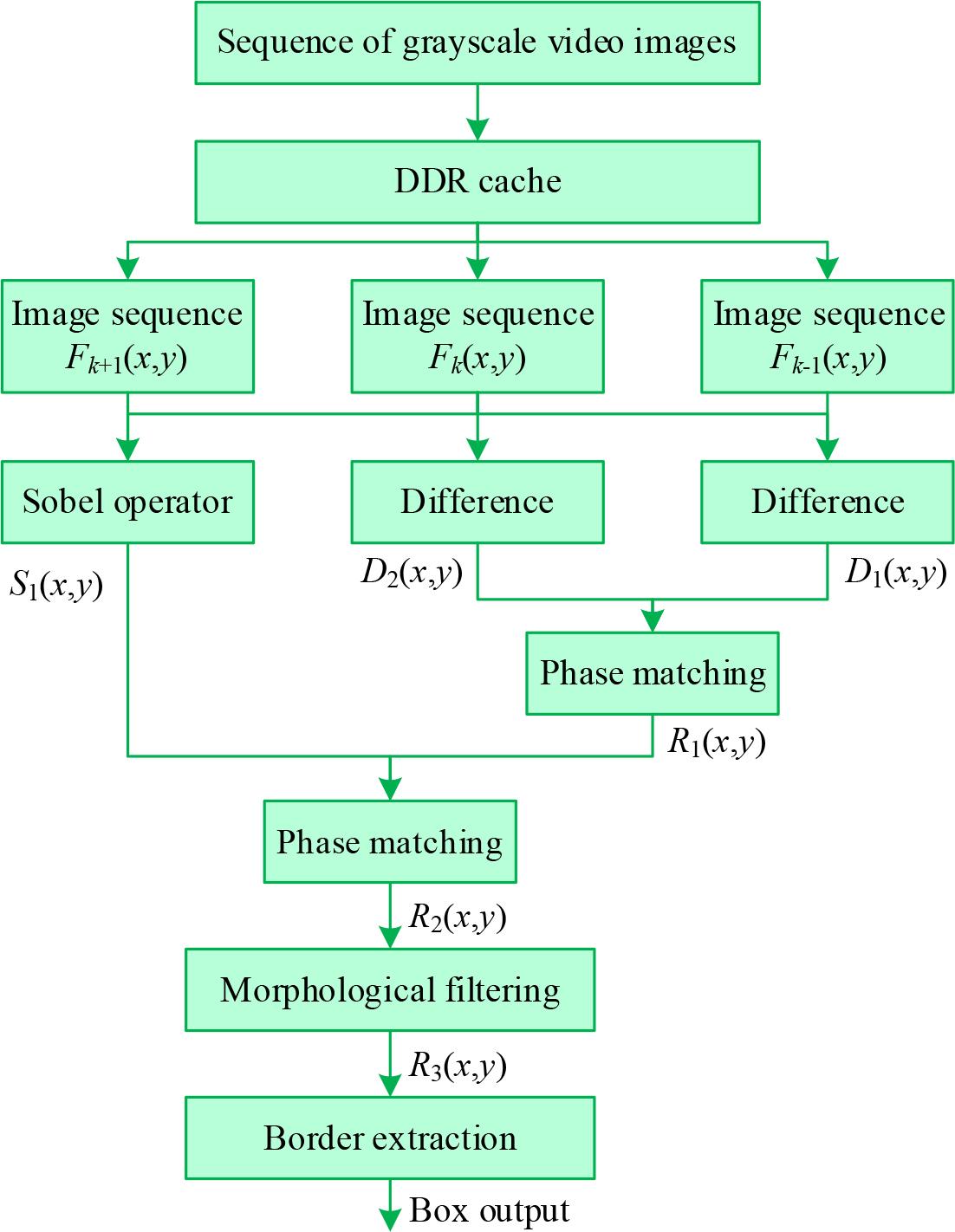 Improved frame difference algorithm