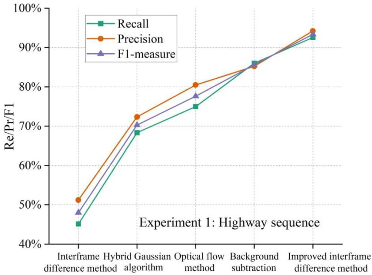 Accuracy comparison of 5 detection methods under Highway