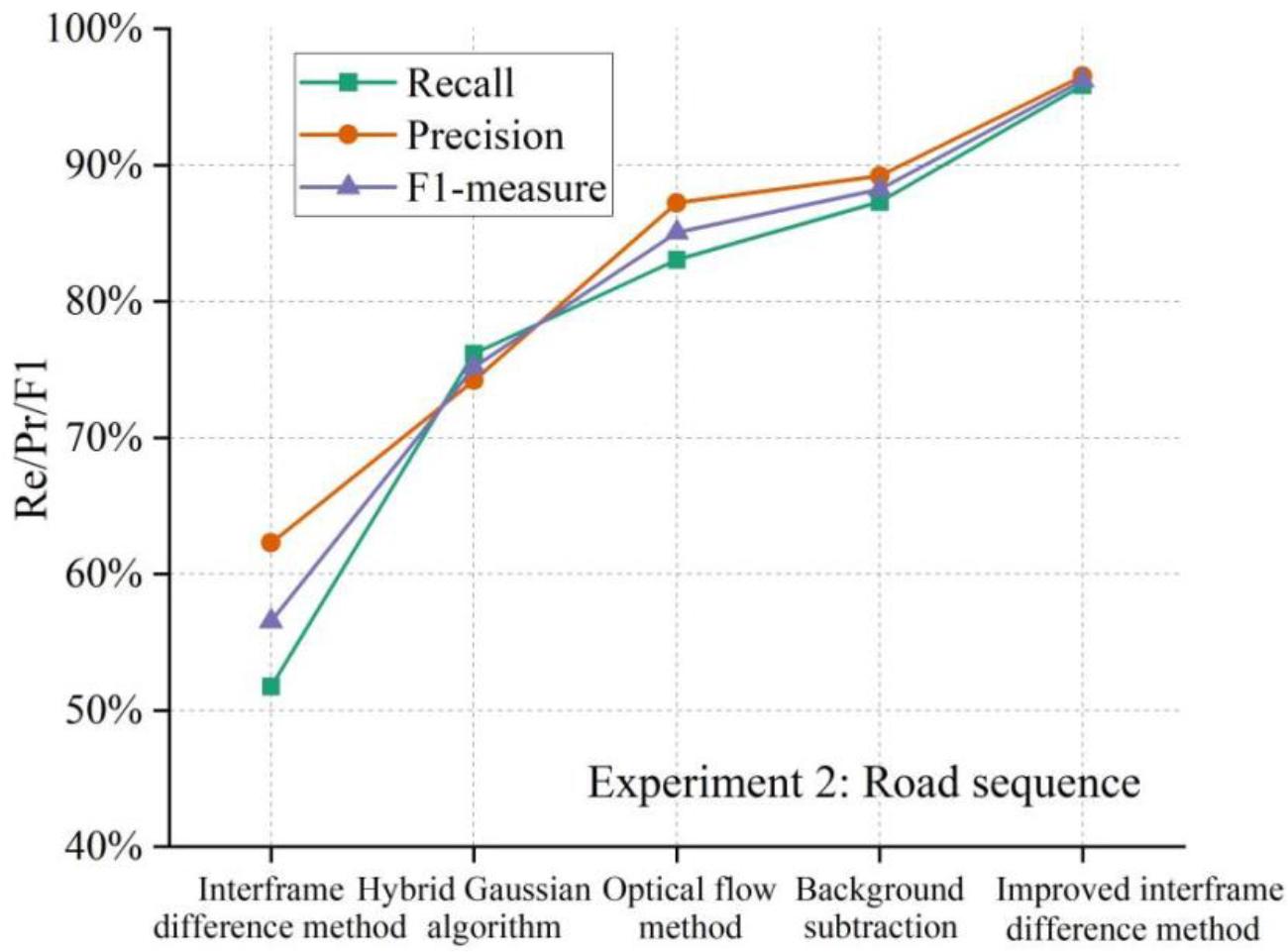 Accuracy comparison of 5 detection methods under Road