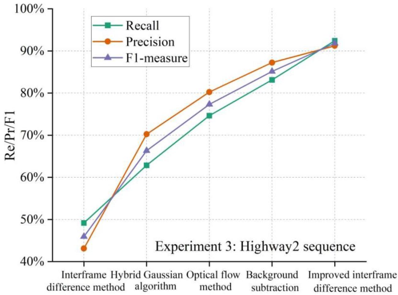 Accuracy comparison of 5 detection methods under Highway2