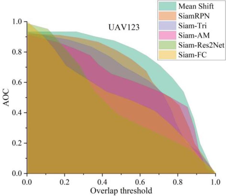 AOC of different algorithms in the UAV123 data set