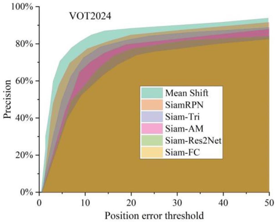 Accuracy of different algorithms in the VOT2024 data set