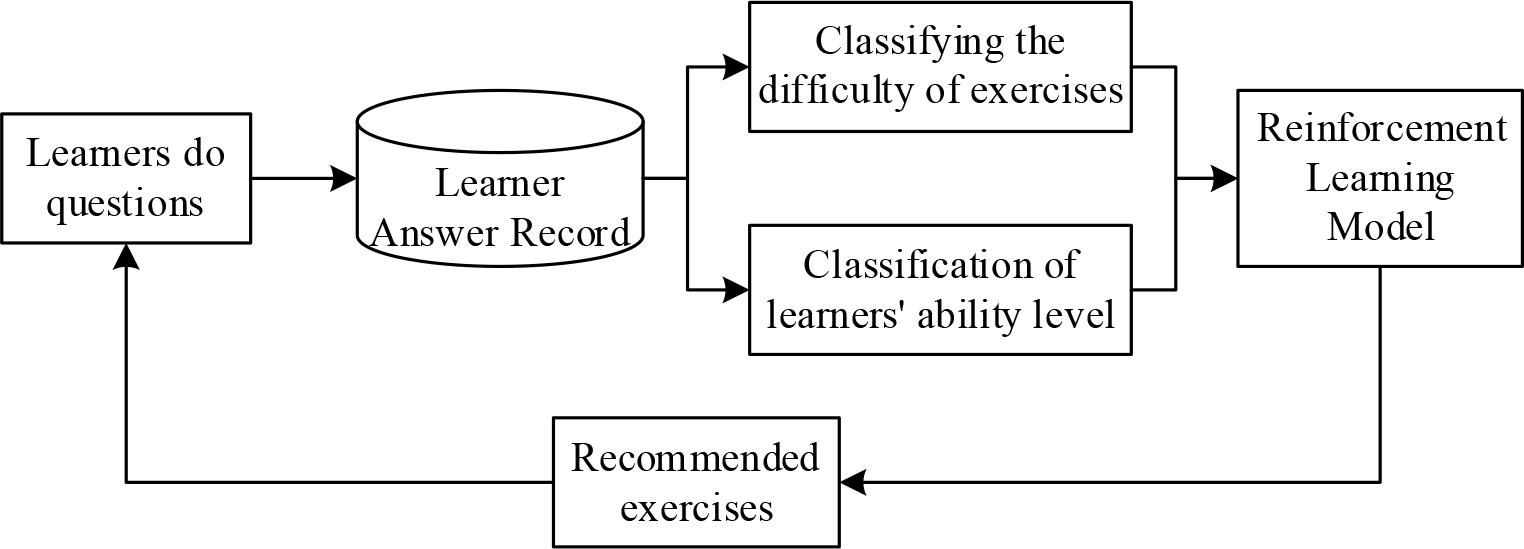The recommended model