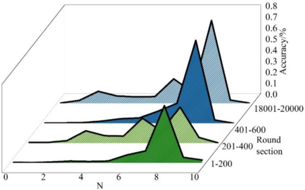 The distribution of the correct number of individual households