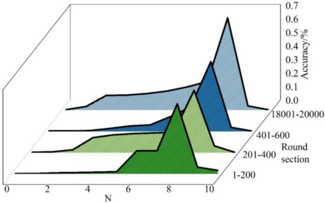 All households are distributed