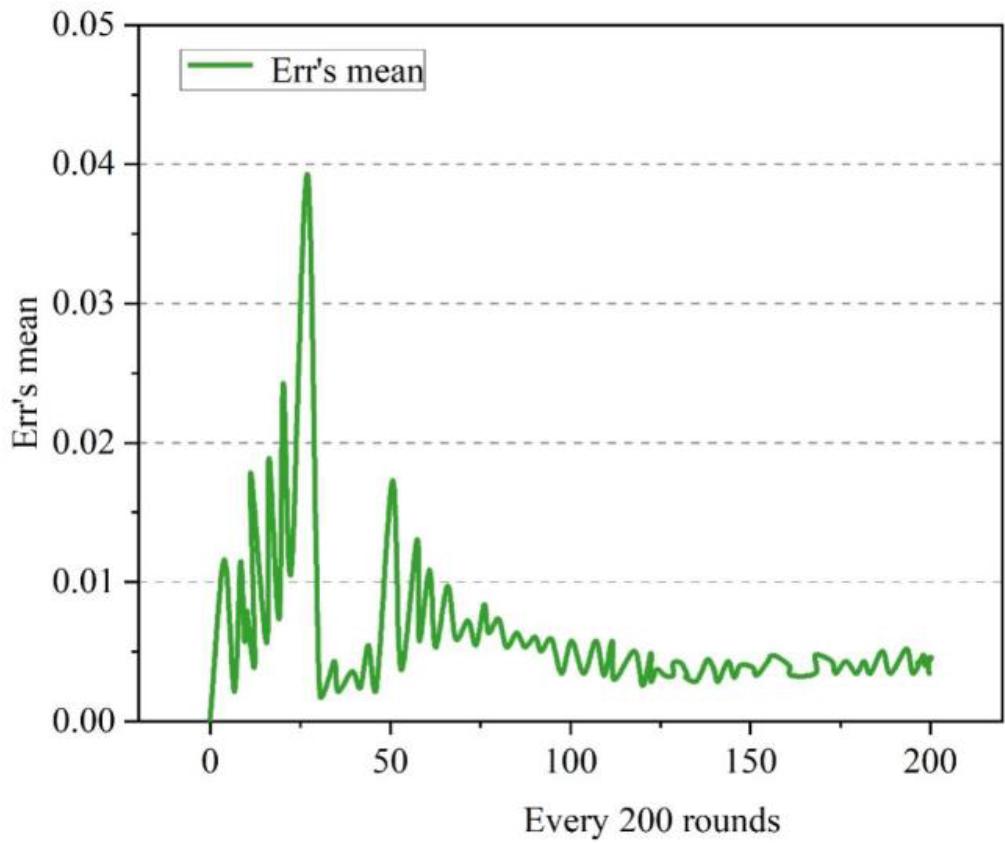 The average of every 200 rounds ERR