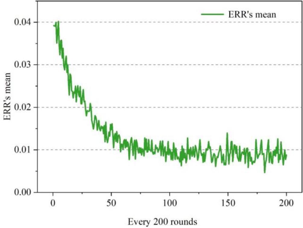 The average of every 200 rounds ERR