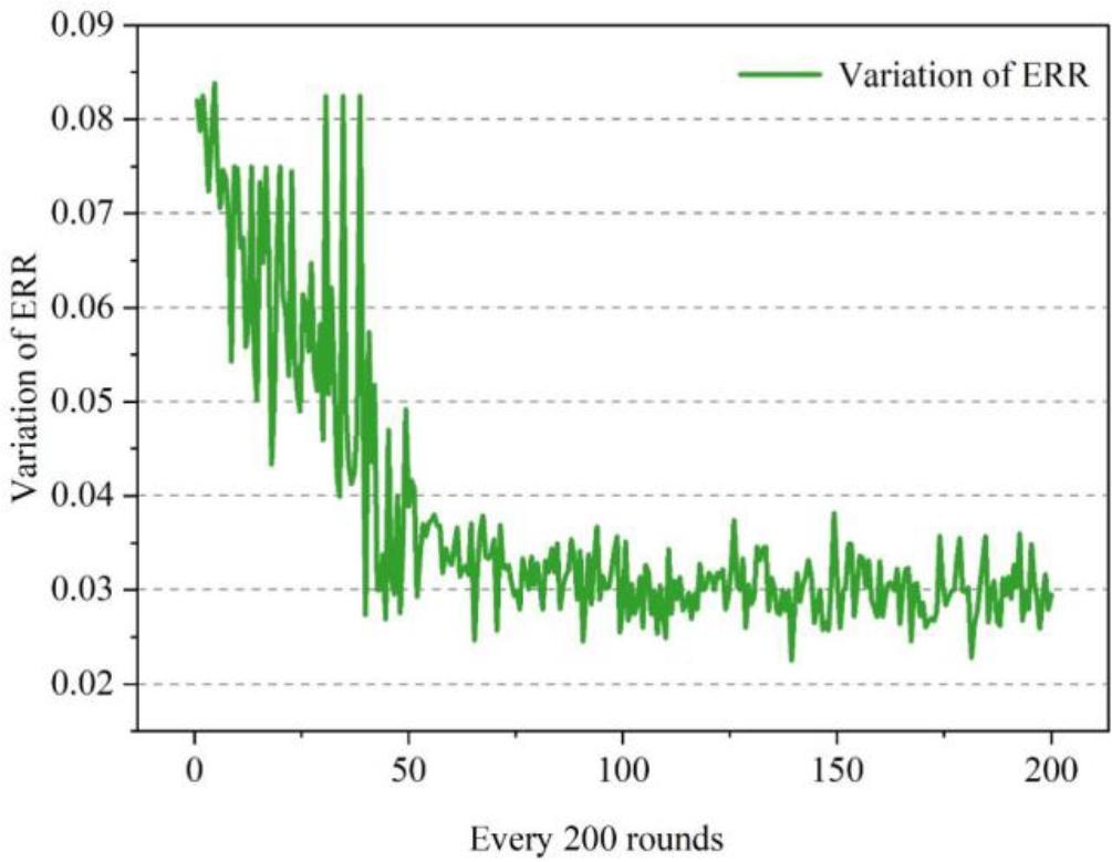 The variance of every 200 rounds of ERR