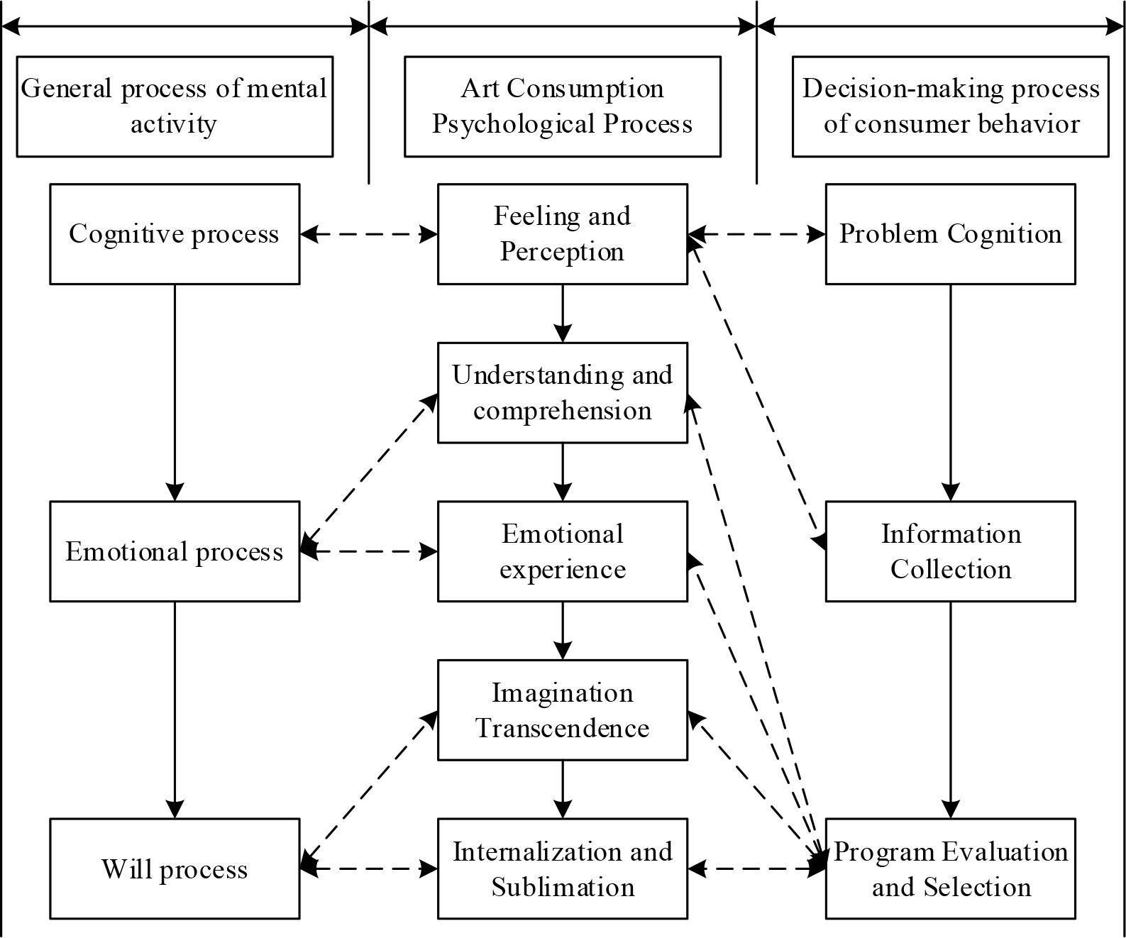 Changes in the psychology and behavior of art consumption