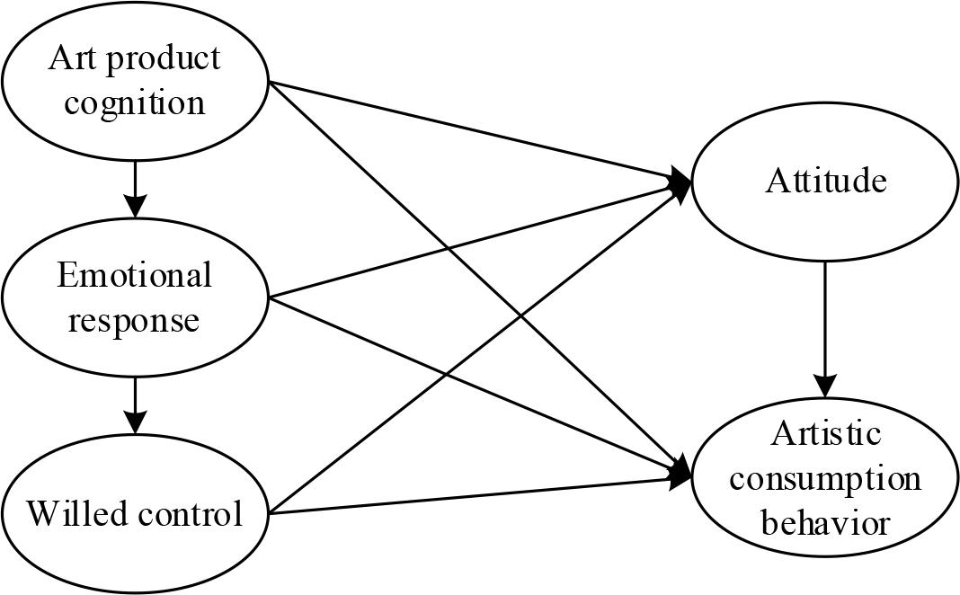 The mechanism of the formation of art consumption behavior