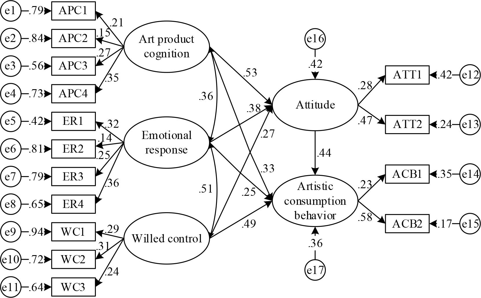 The model of the structure equation is matched