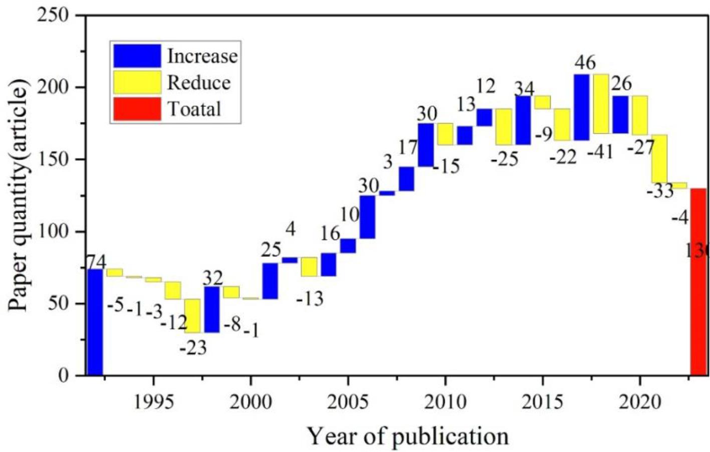 The annual trend map