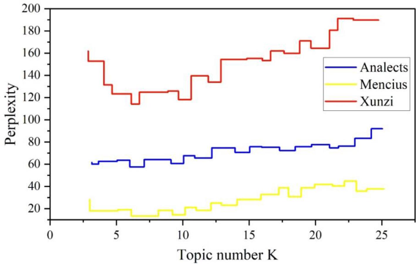 Perplexity of each canonical text at different K values
