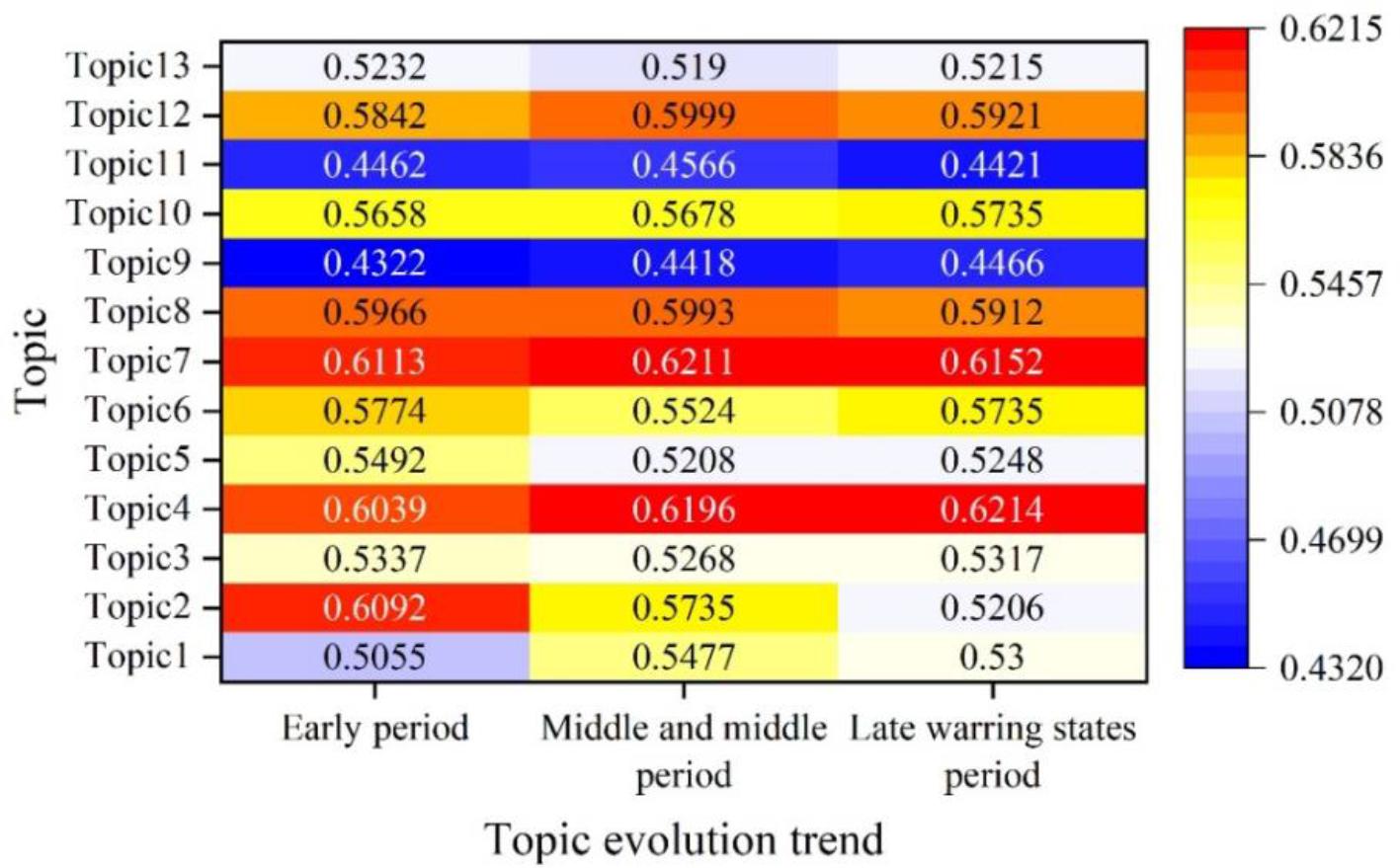 The trend of the subject weight evolution of the pre-qin Confucianism