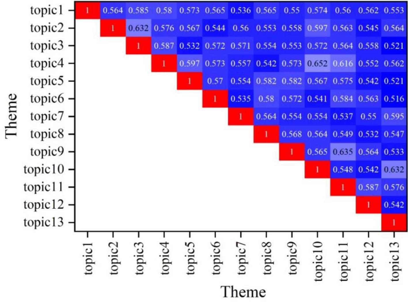 Topic semantic correlation matrix
