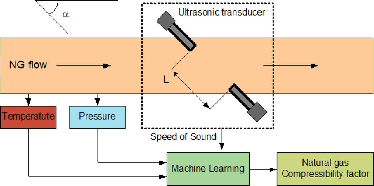 Ultrasonic flow measurement principle.
