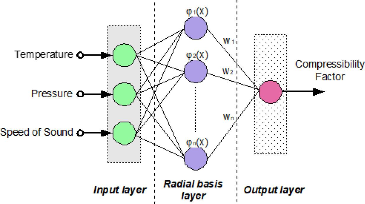 Schematic diagram of the RBF-ANN.