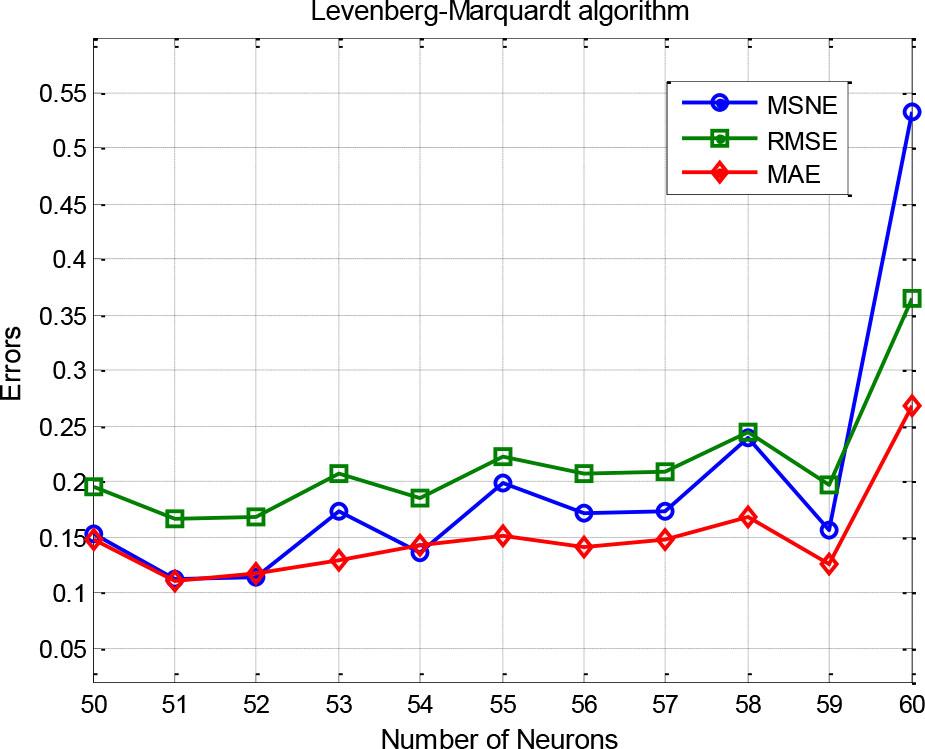 Effect of the number of hidden neurons of the MLP-ANN for the LM algorithm.