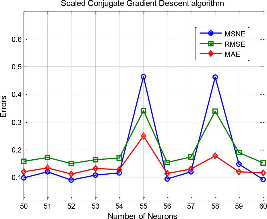 Effect of the number of hidden neurons of the MLP-ANN for the SCGD algorithm.