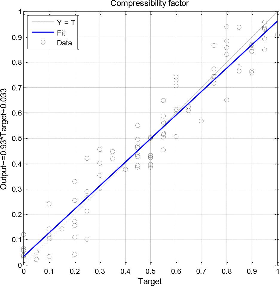Scatter plot of predicted values versus observed values for MLP-ANN.