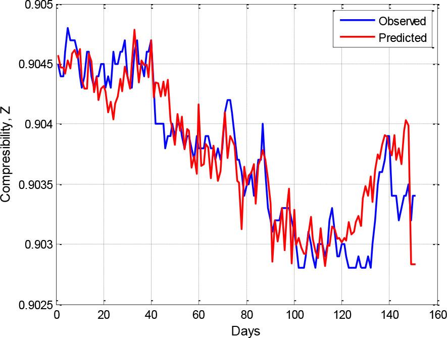Plot of predicted values versus observed values for MLP-ANN.