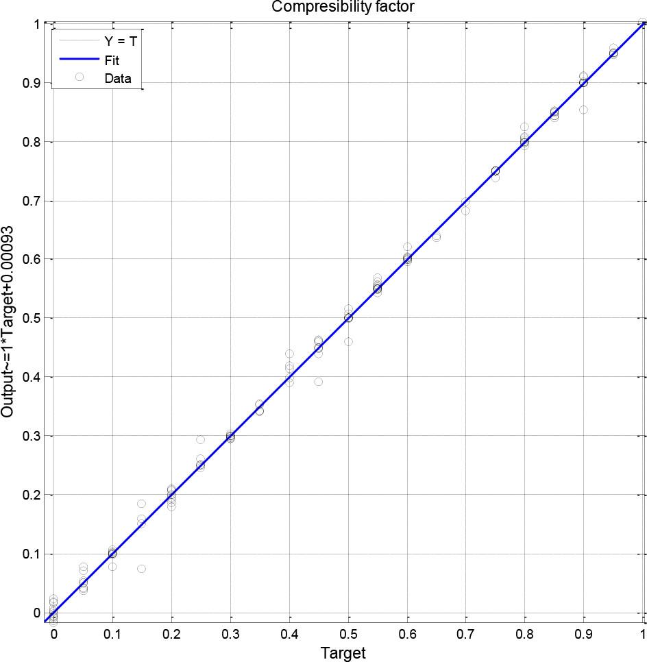 Scatter plot of predicted values versus observed values for RBF-ANN.