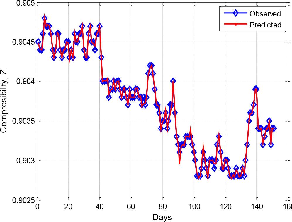 Plot of predicted values versus observed values for RBF-ANN.
