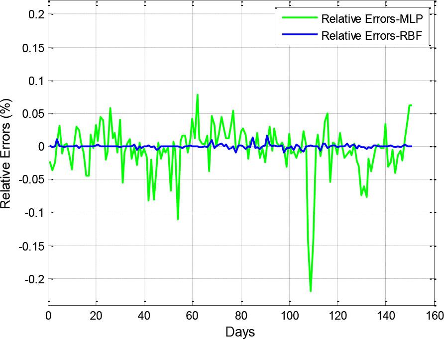 Comparison of relative errors of the MLP-ANN and the RBF-ANN model.