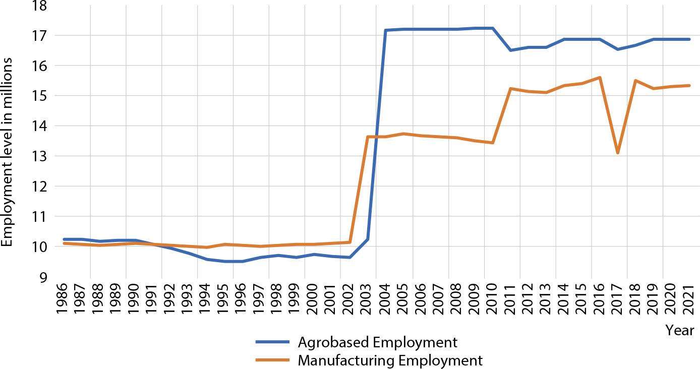 Employment trends in the agro-based manufacturing sector relative to other manufacturing sectorsSource: own elaboration.