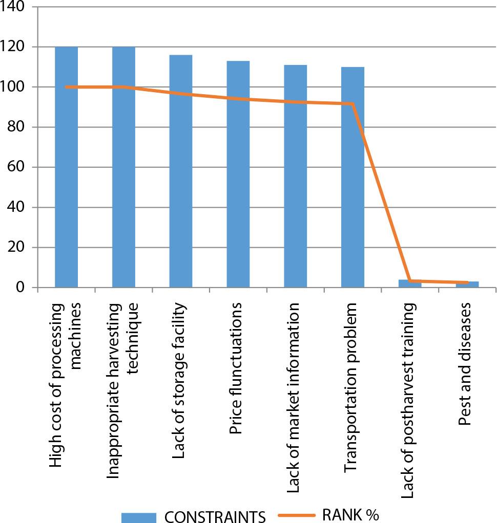 Constraints to farmers' postharvest management practicesSource: data analysis, 2021.