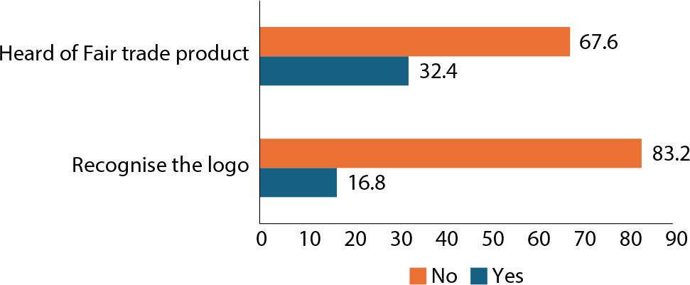 Awareness of Fair Trade products among consumers in Poland (%)Source: own elaboration.