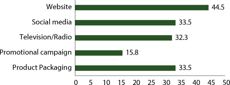 Sources of knowledge about Fair Trade products among Fair Trade consumers in Poland (%, multiple responses allowed)Source: own elaboration.