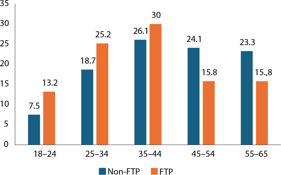Age of FTP consumers vs. non-FTP consumers in Poland (%)Source: own elaboration.
