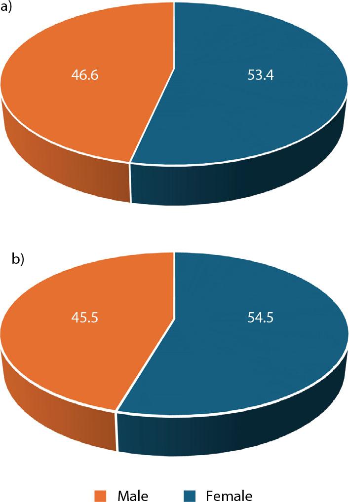 a. Gender of non-FTP consumers in Poland (%)Fig. 4 b. Gender of FTP consumers in Poland (%)Source: own elaboration.