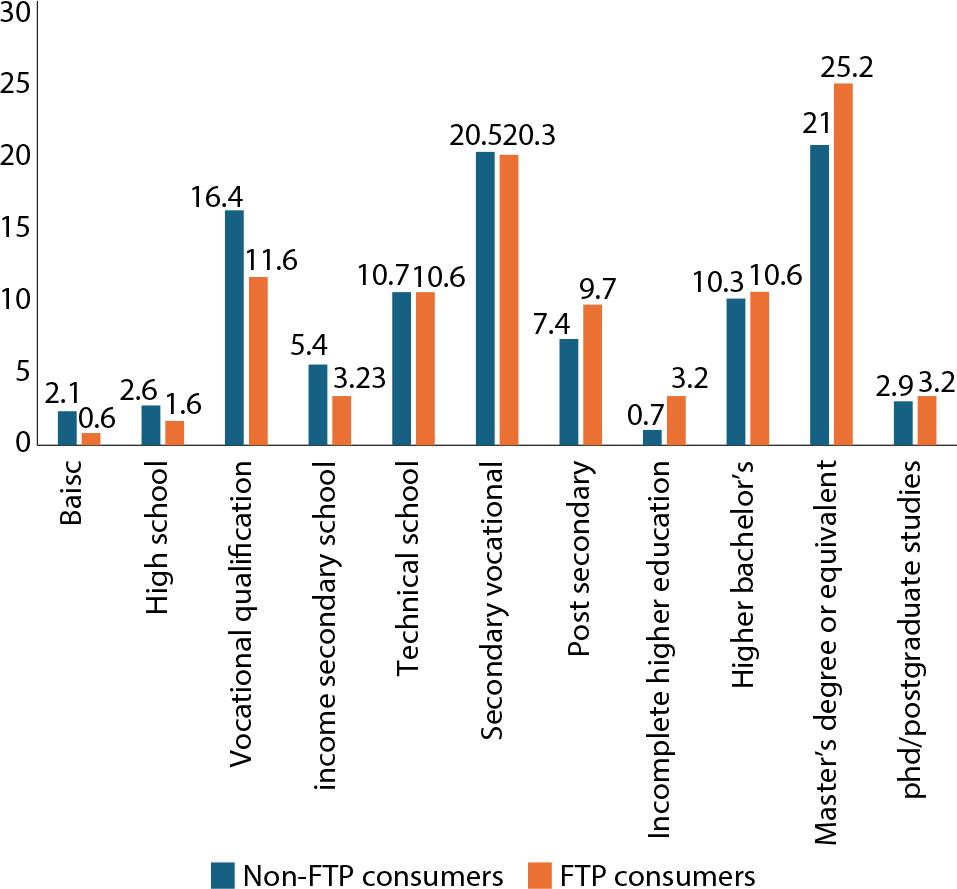 Education of FTP consumers and non-FTP consumers in Poland (%)Source: own elaboration.