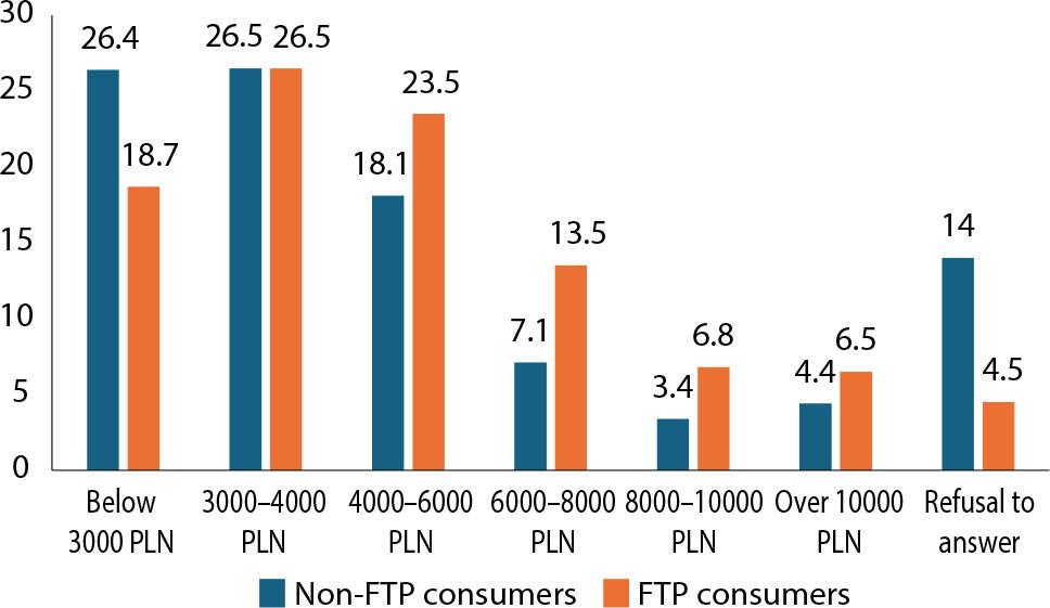 Monthly net income per person of FTP consumers vs. non-FTP consumers in Poland (%)Source: own elaboration.