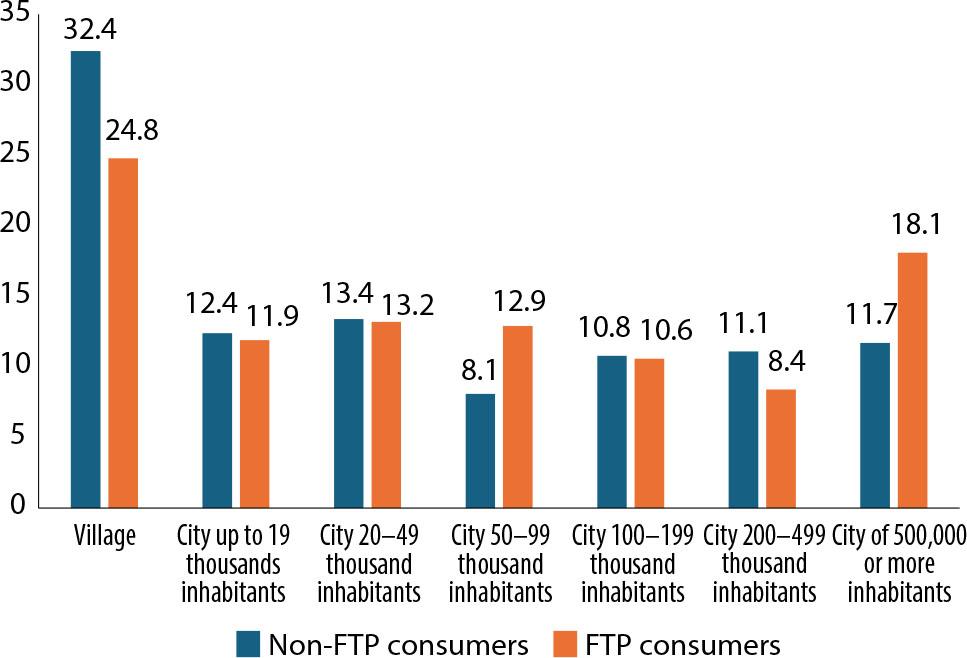 Place of residence of FTP consumers vs. non-FTP consumers in Poland (%)Source: Own elaboration.