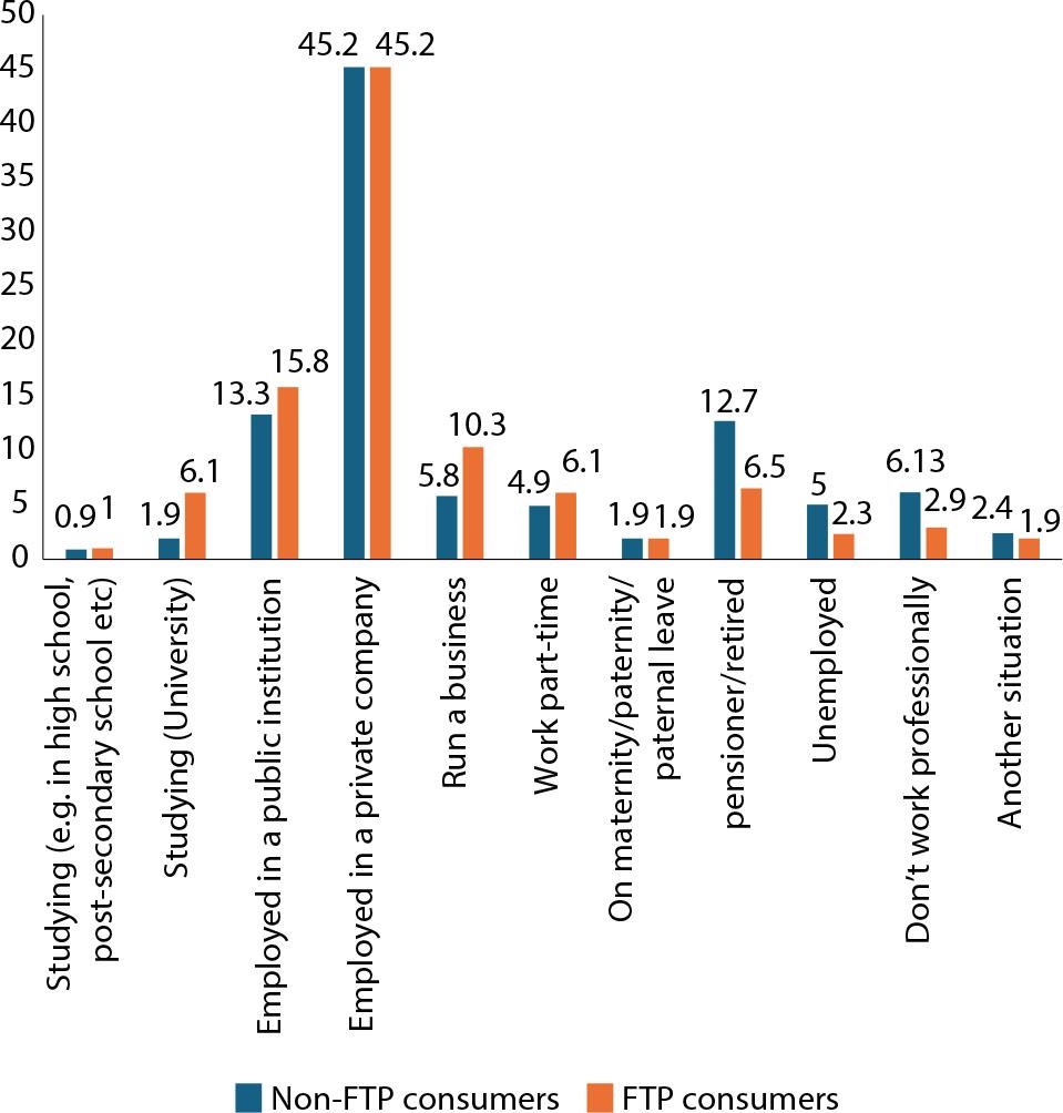 Occupation of FTP consumers vs. non-FTP consumers in Poland (%)Source: own elaboration.