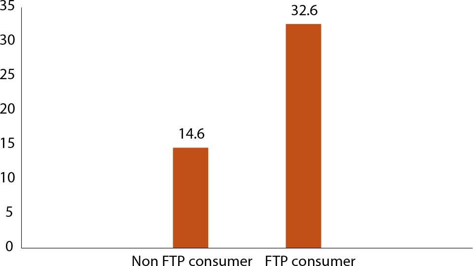Volunteering among FTP consumers vs. non-FTP consumers in Poland (%)Source: own elaboration.