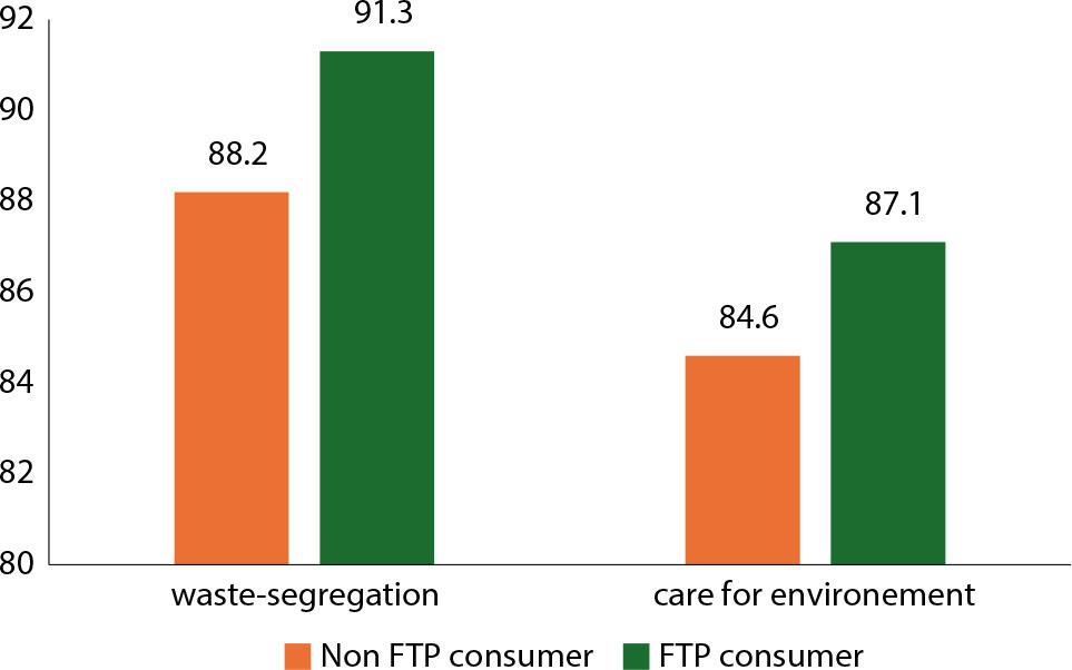 Environmental concern among FTP consumers vs. non-FTP consumers in Poland (%)Source: own elaboration.