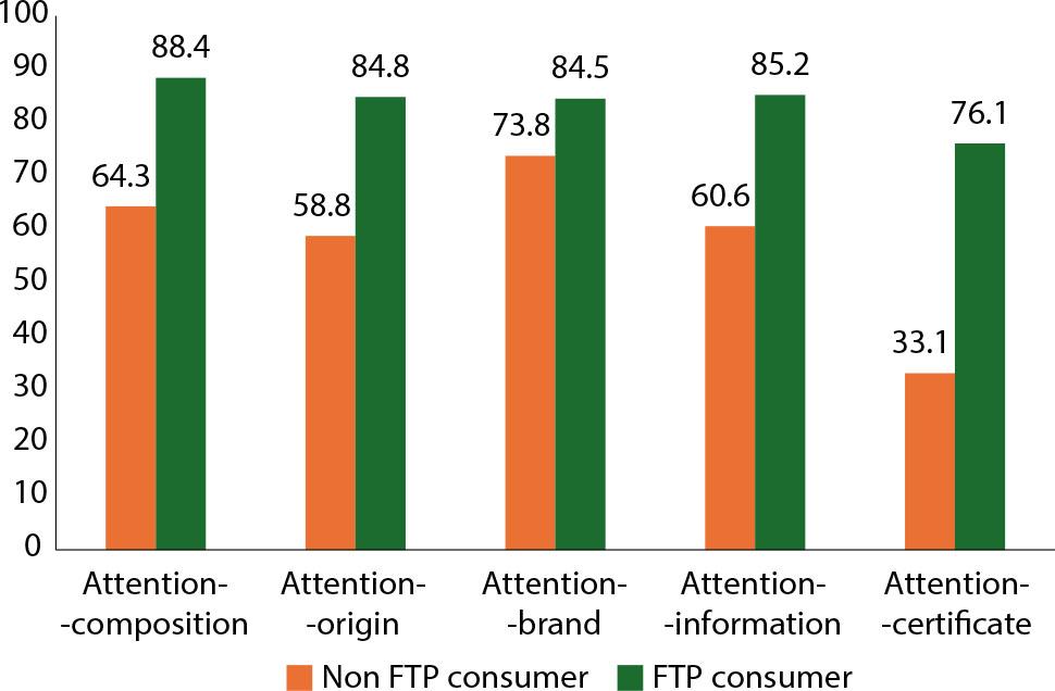 Attention to details of product attributes among FTP consumers vs. non-FTP consumers in Poland (%)Source: own elaboration.