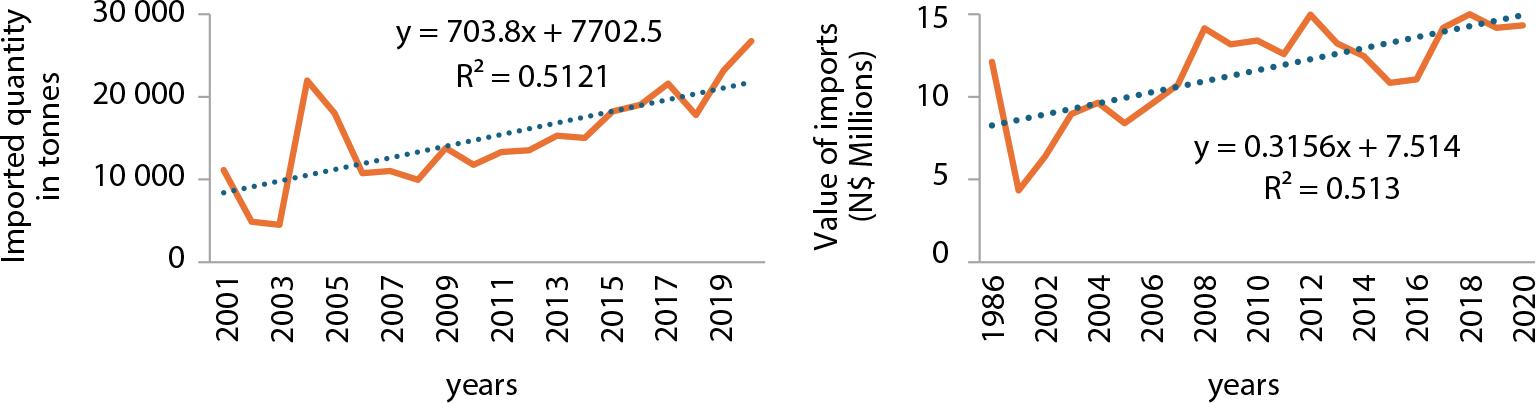 Namibia’s rice imports in quantity (left) and value (right)
Source: Own computations with data from: https://www.fao.org/faostat/en/#data/TCL