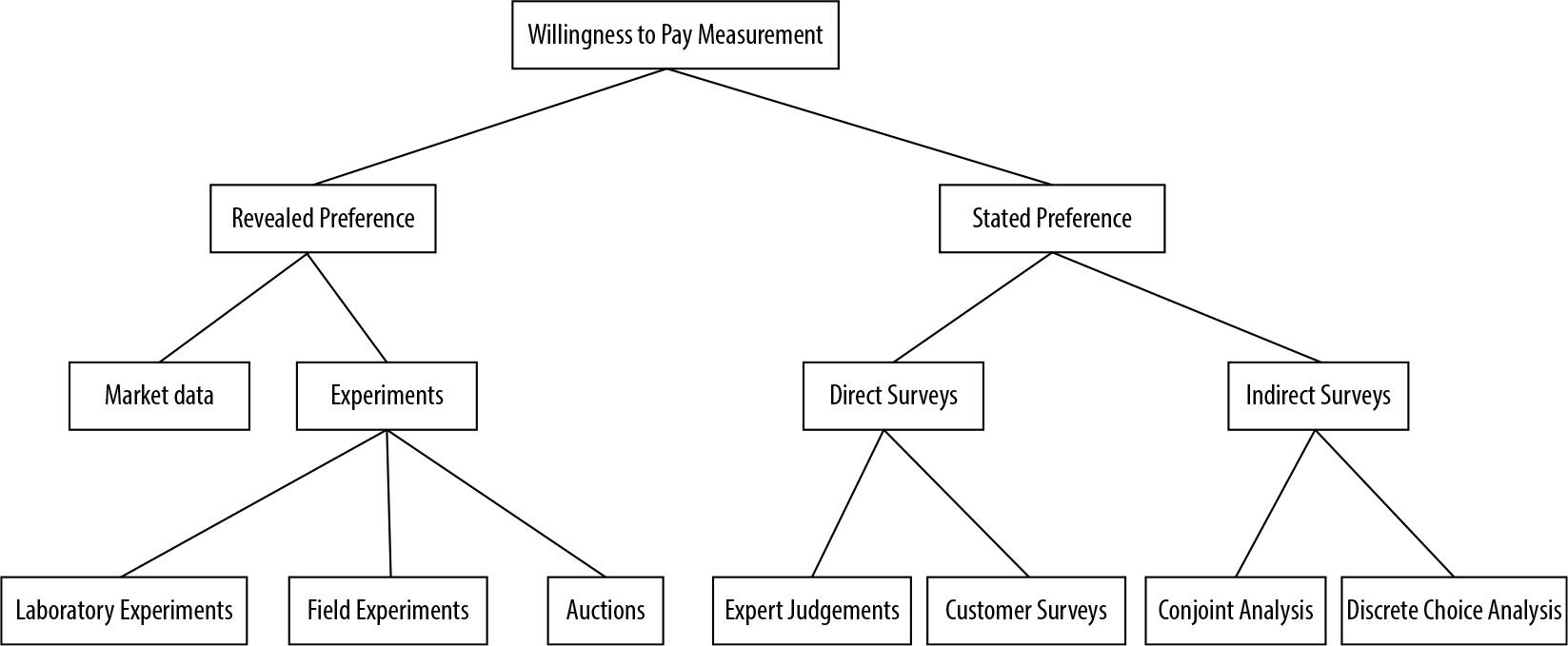 Classification framework for methods used to measure willingness to pay
Source: Breidert et al., 2006.
