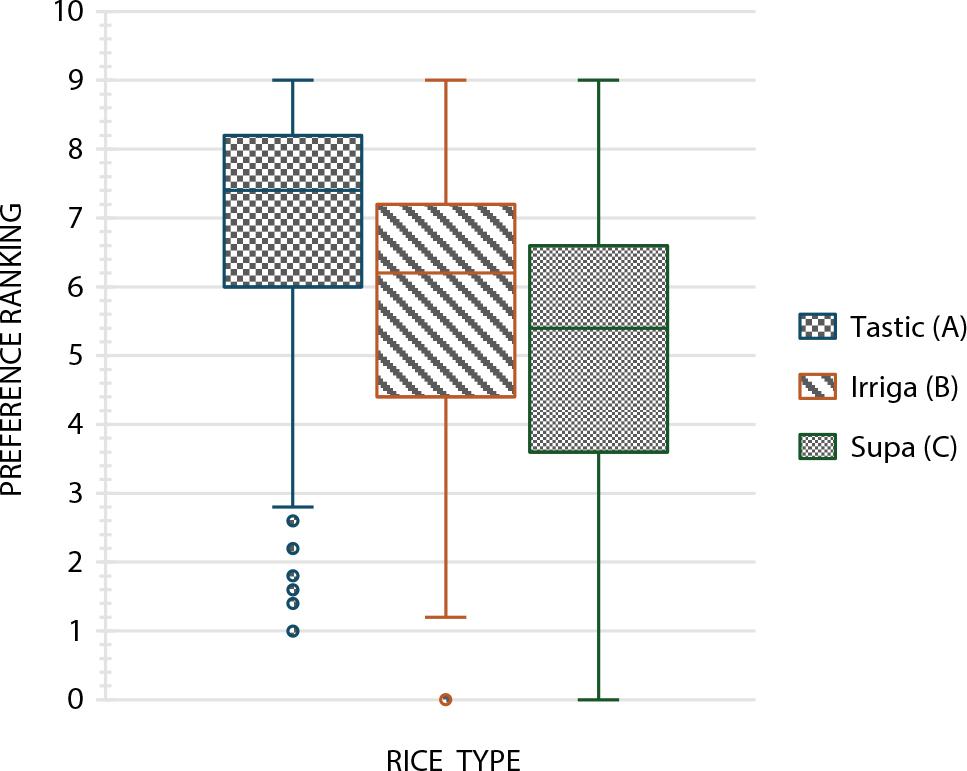 Mean preference ranking comparison of the various uncooked rice types
Source: survey data.