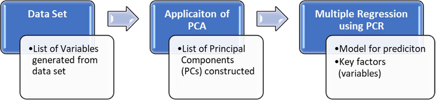 Process determining key motivating factors for female farmers using the PCR model
Source: own elaboration.