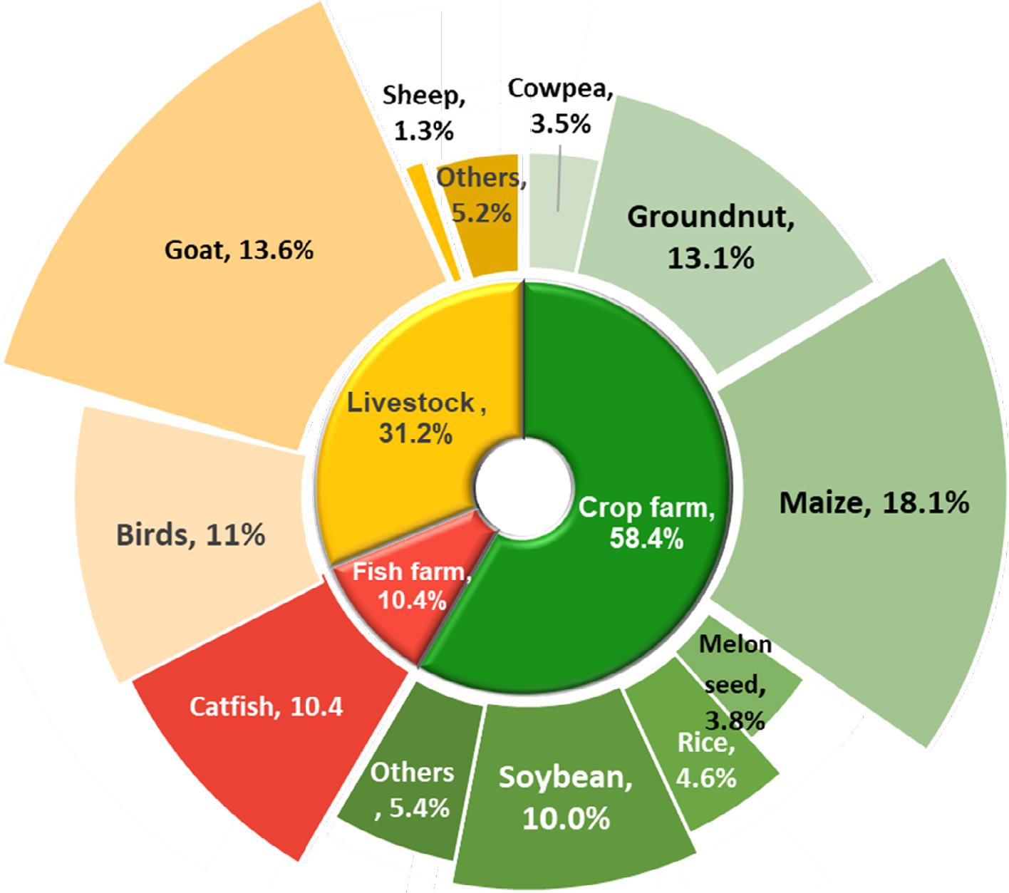 Farms and major farm products
Source: field survey, 2023.