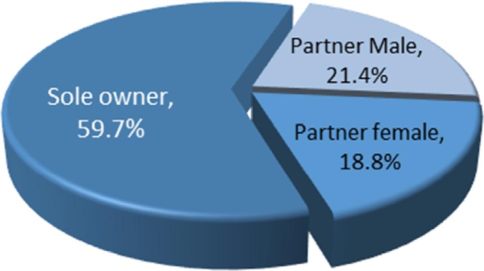 Farm ownership status
Source: field survey, 2023.
