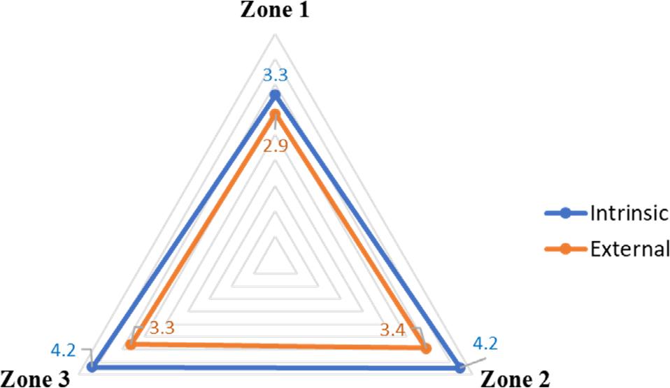 Intrinsic and external motivation scores according to Zones
Source: field survey, 2023.