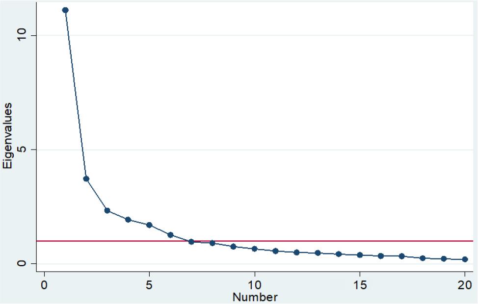 Scree plot of eigenvalues after PCA
Source: field survey, 2023.